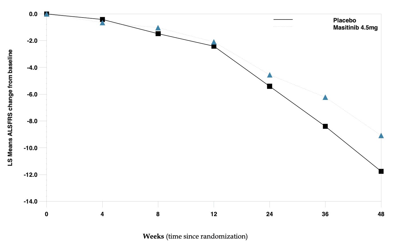 Primary analysis – Change in ALSFRS score from baseline